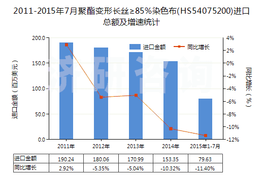 2011-2015年7月聚酯變形長絲≥85％染色布(HS54075200)進口總額及增速統計